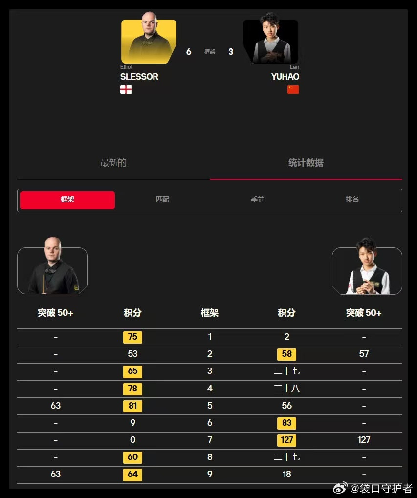 2026斯诺克中国公开赛资格赛(四轮全部11局6胜)第五天中国球员袁思俊、贺国