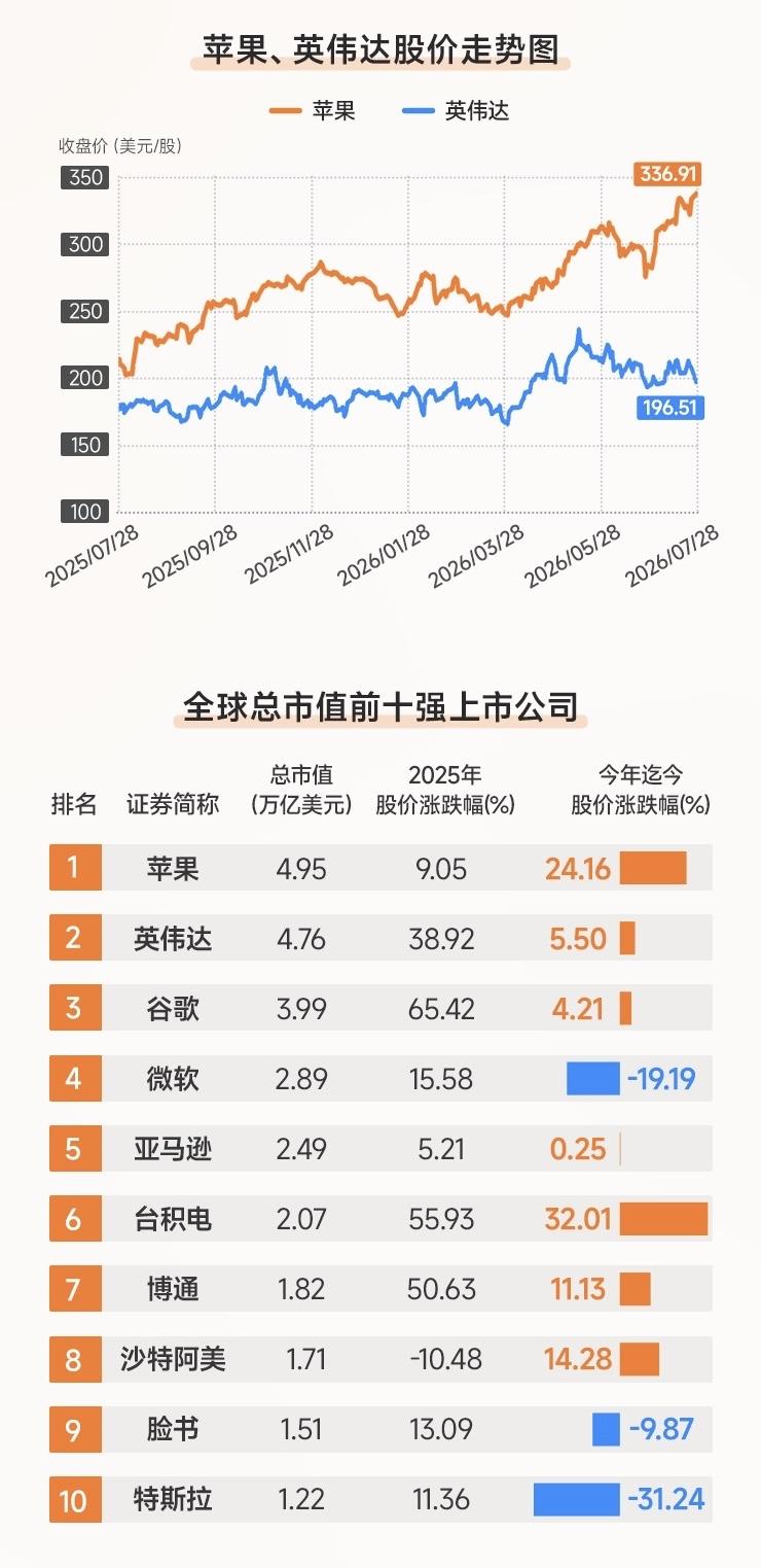 苹果重夺全球市值王座。全新的趋势：英伟达所代表的AI半导体落幕下行，苹果所代