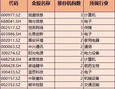 券商金股重磅来袭! 机构关注: 含AI应用、半导体、软件(附名单)