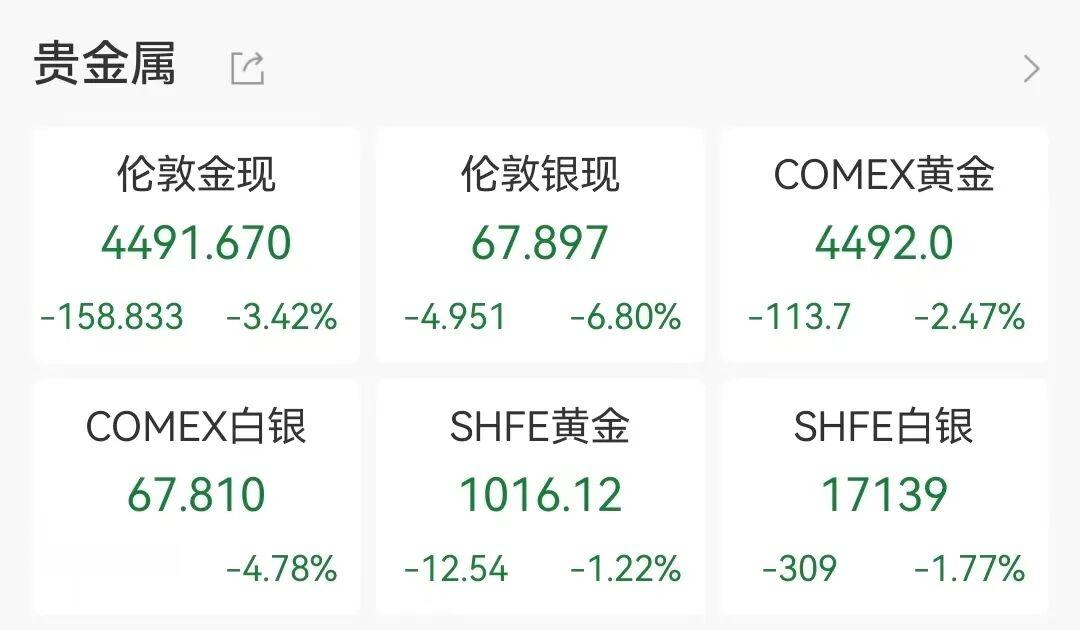 突发 | 黄金创43年最大单周跌幅