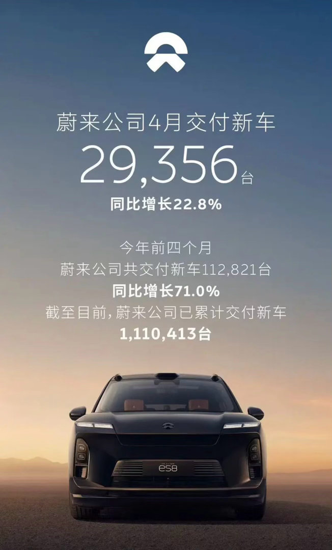 【蔚来公司4月交付新车29356台乐道L80将于5月15日上市】5月1日，蔚来