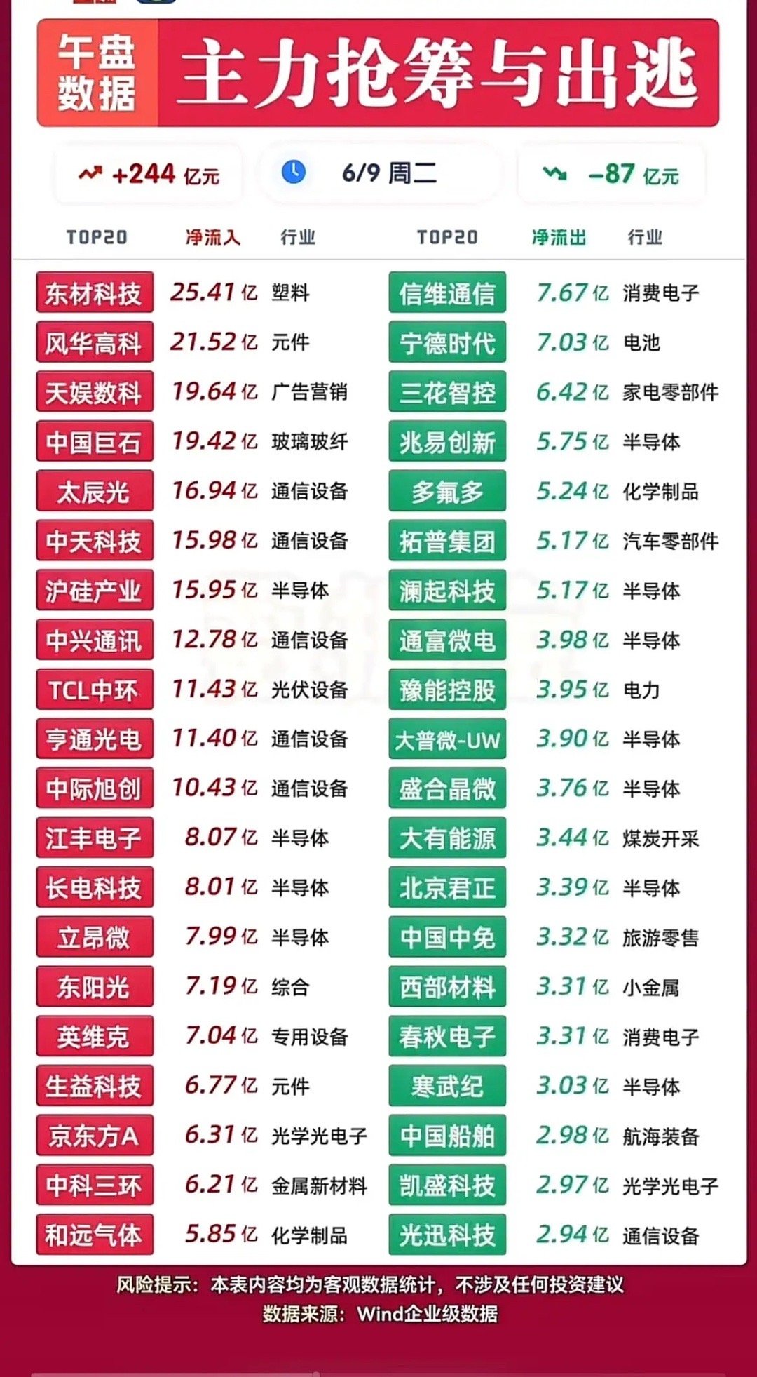 周二午盘资金动向！主力狂买这几只，这些票被抛售🔥周二午盘数据出炉，主力资金净流