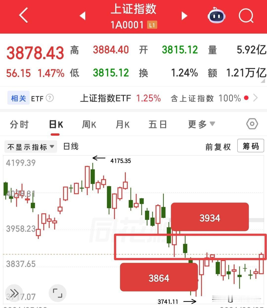 又快要开盘了，接下来怎么看？现在完全都不用看外围消息了，不论是利空还是利好，