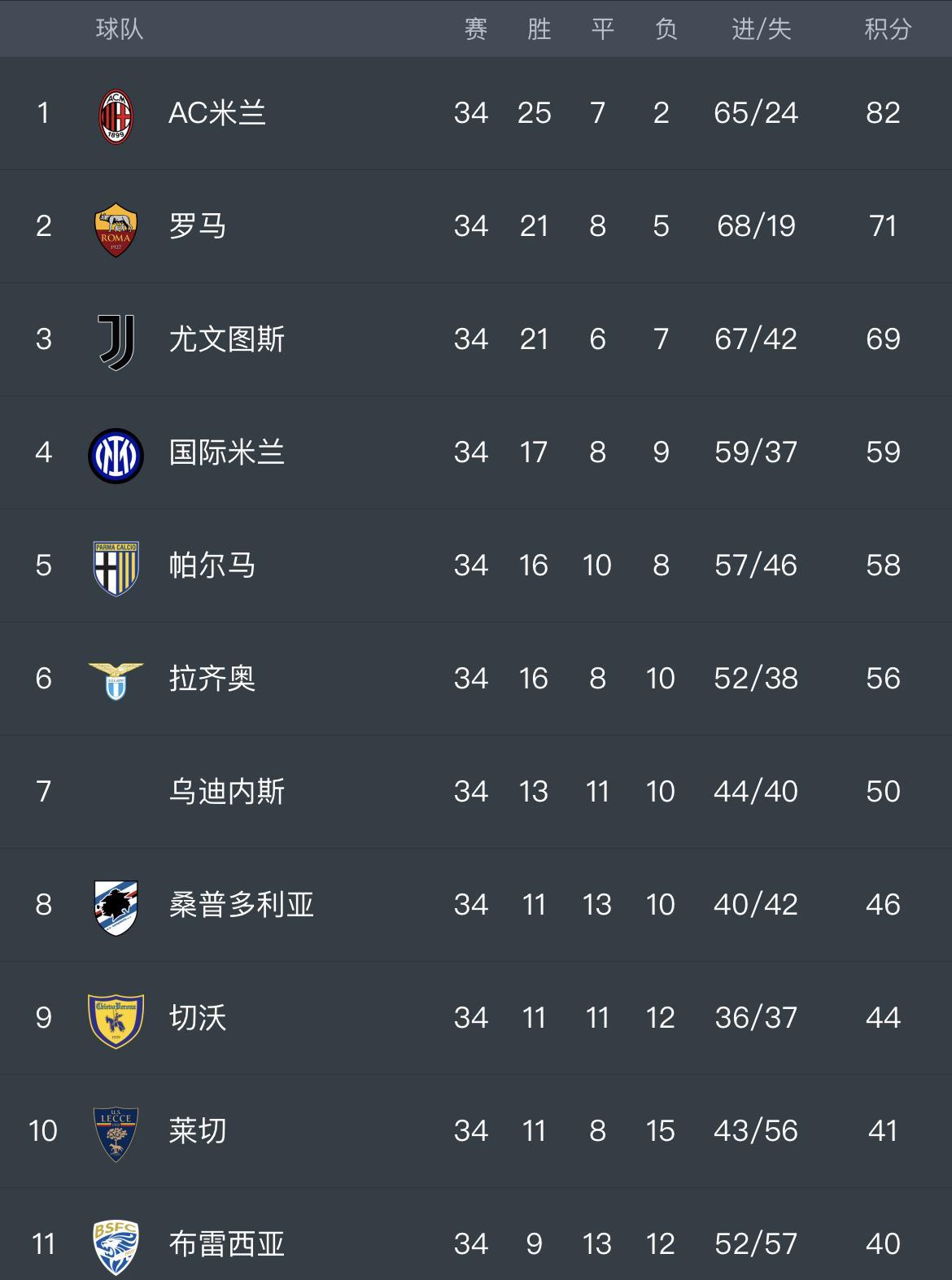这是2003/04意甲赛季的积分榜，也是AC米兰在2000年-2010年唯一一次