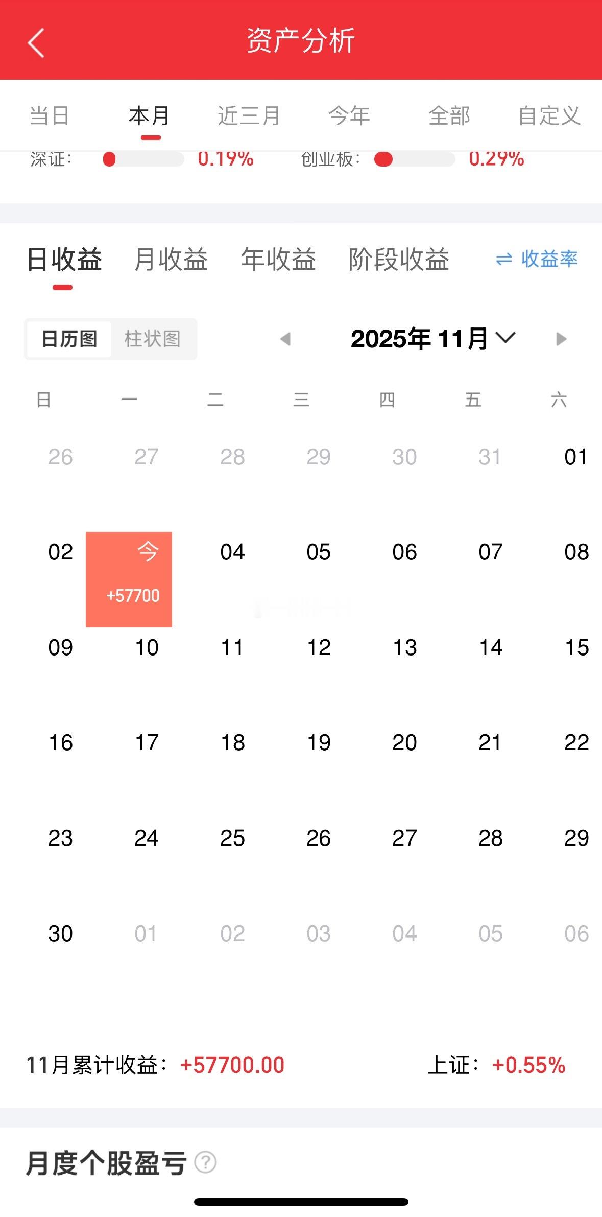 收工！十一月开门红了，明日再战！！！点赞评论178！兄弟们！​​​