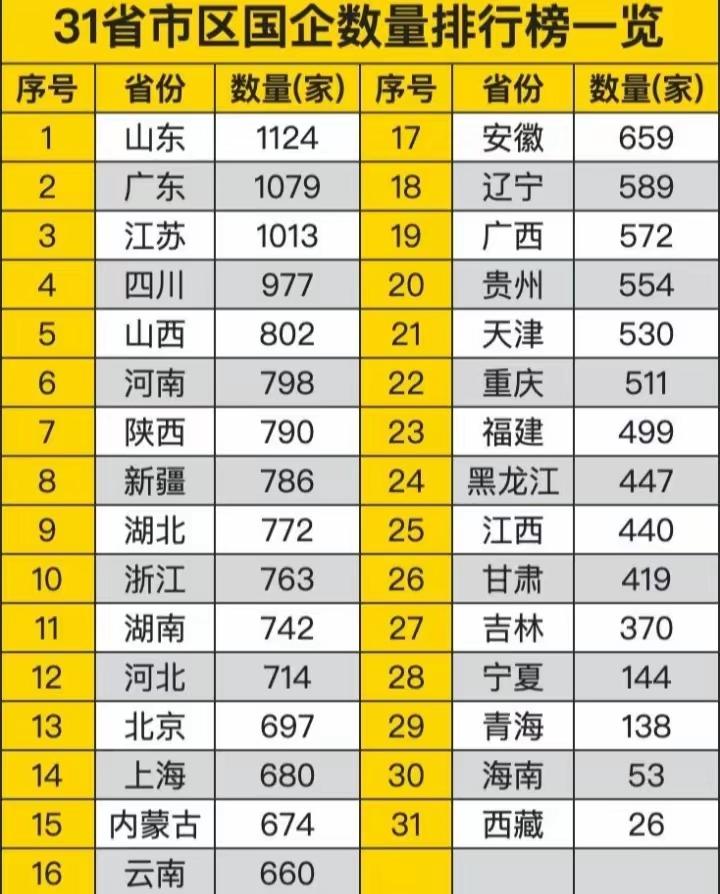 国企省真没想到，山东国企数量竟位居全国第一。看了一份全国各省国企数量排名榜，
