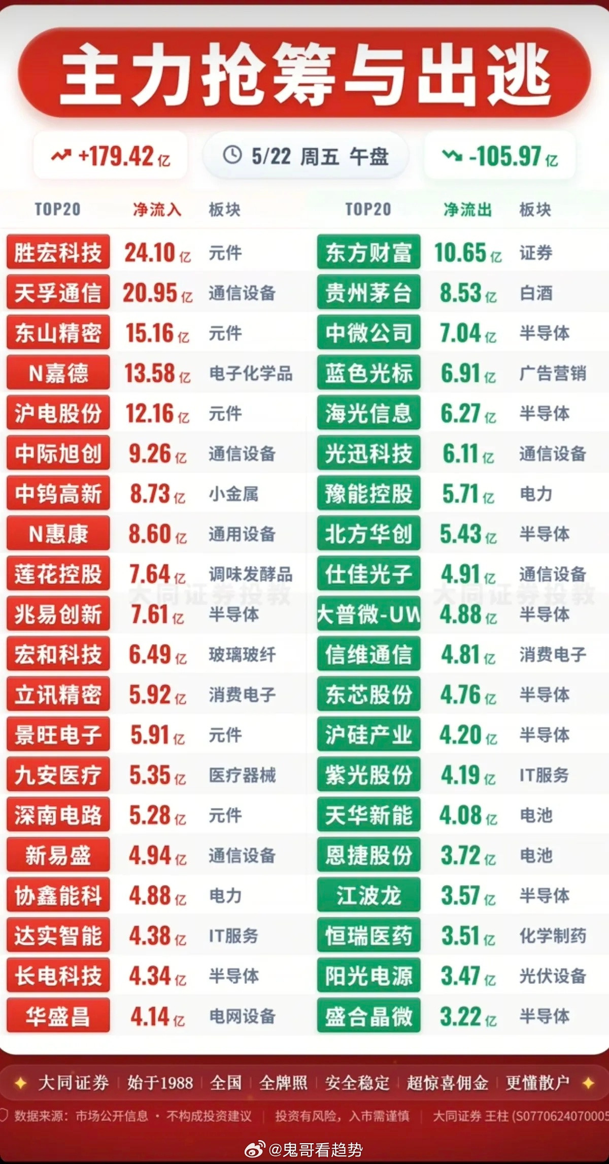 5.22周五主力大资金资金流向监测TOP20！资金抢筹：元件、玻璃玻纤、