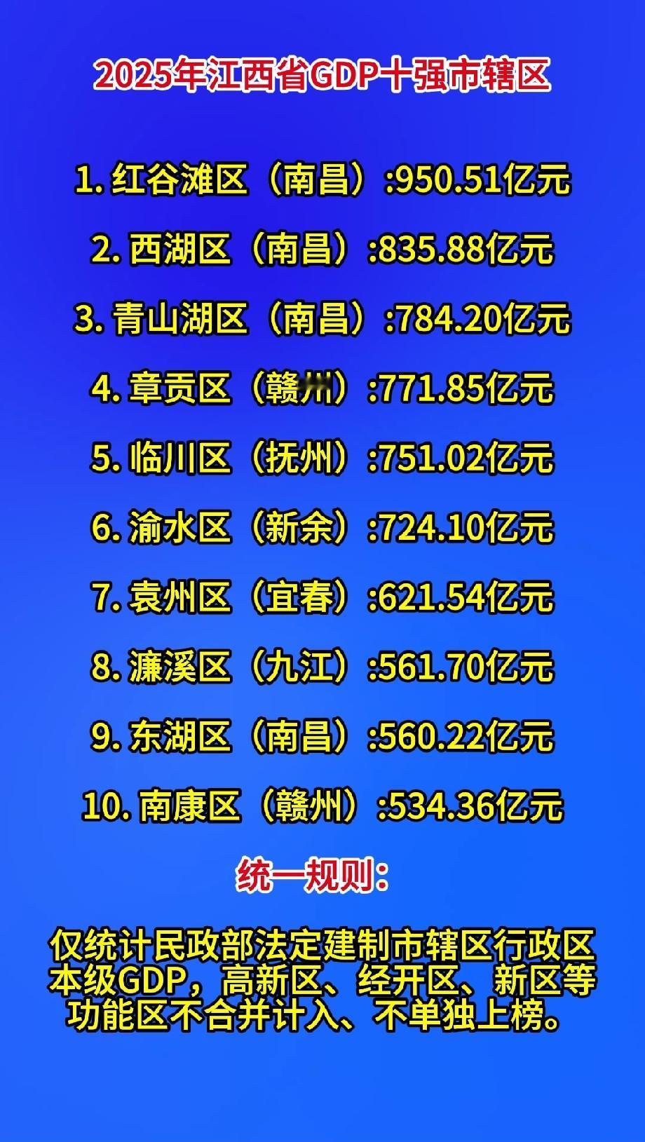 2025年江西省GDP十强市辖区1. 红谷滩区（南昌）:950.51亿元
