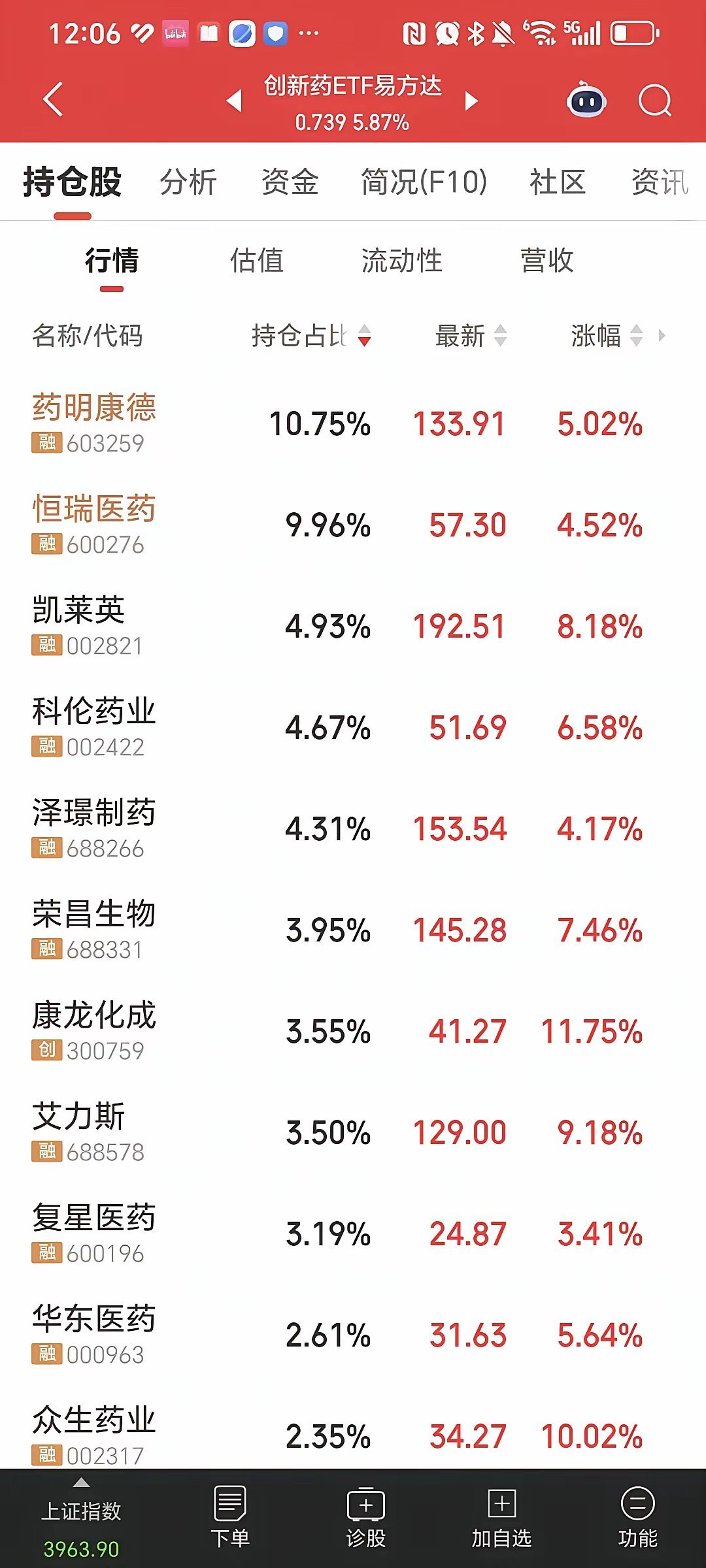 创新药才是真正的王者，以前谁都瞧不上，但是没想到它却吸干科技，真是三十年河东，三