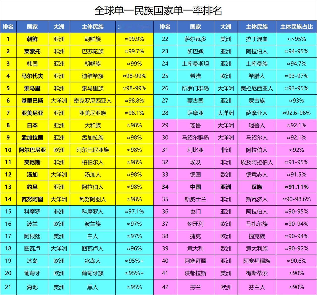 全球哪些国家单一民族高？最接近单一民族的国家全球前5名：1、朝鲜，朝鲜族