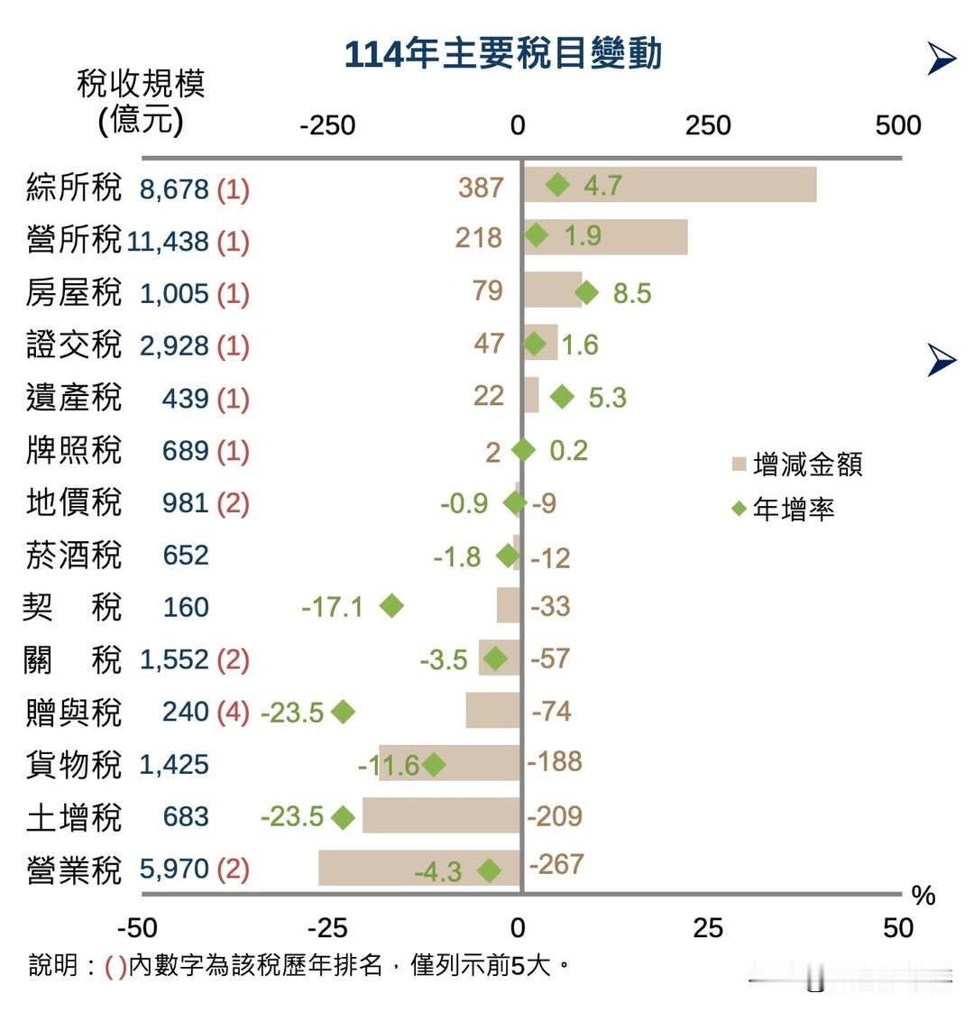 即便去年有一半以上的税收项目下滑，但依靠企业所得税退税和综合所得税，还是稳住了中