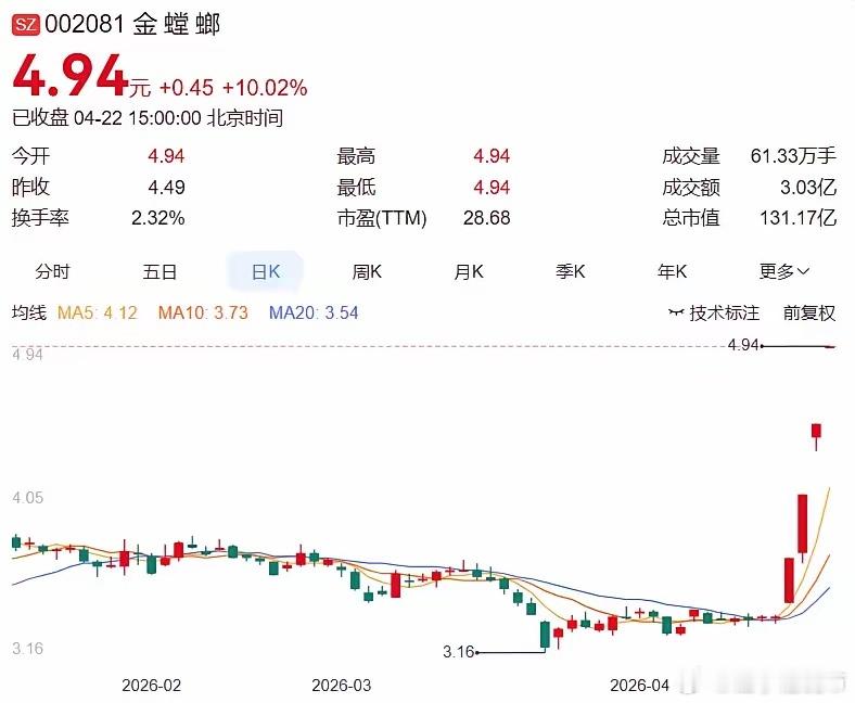 一，人气龙头、热门股金螳螂：4连板金富科技：4连板沃格光电：10天6板康盛股份：