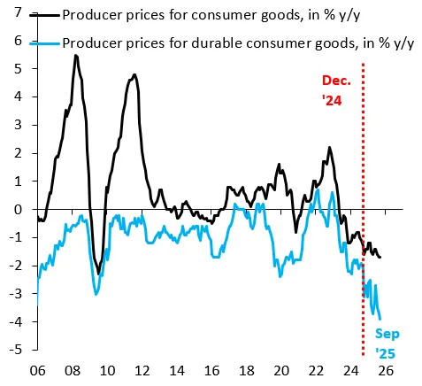 9月耐用消费品价格同比降3.9%,到底怎么回事?和美国加关税没啥关系,也有不小的