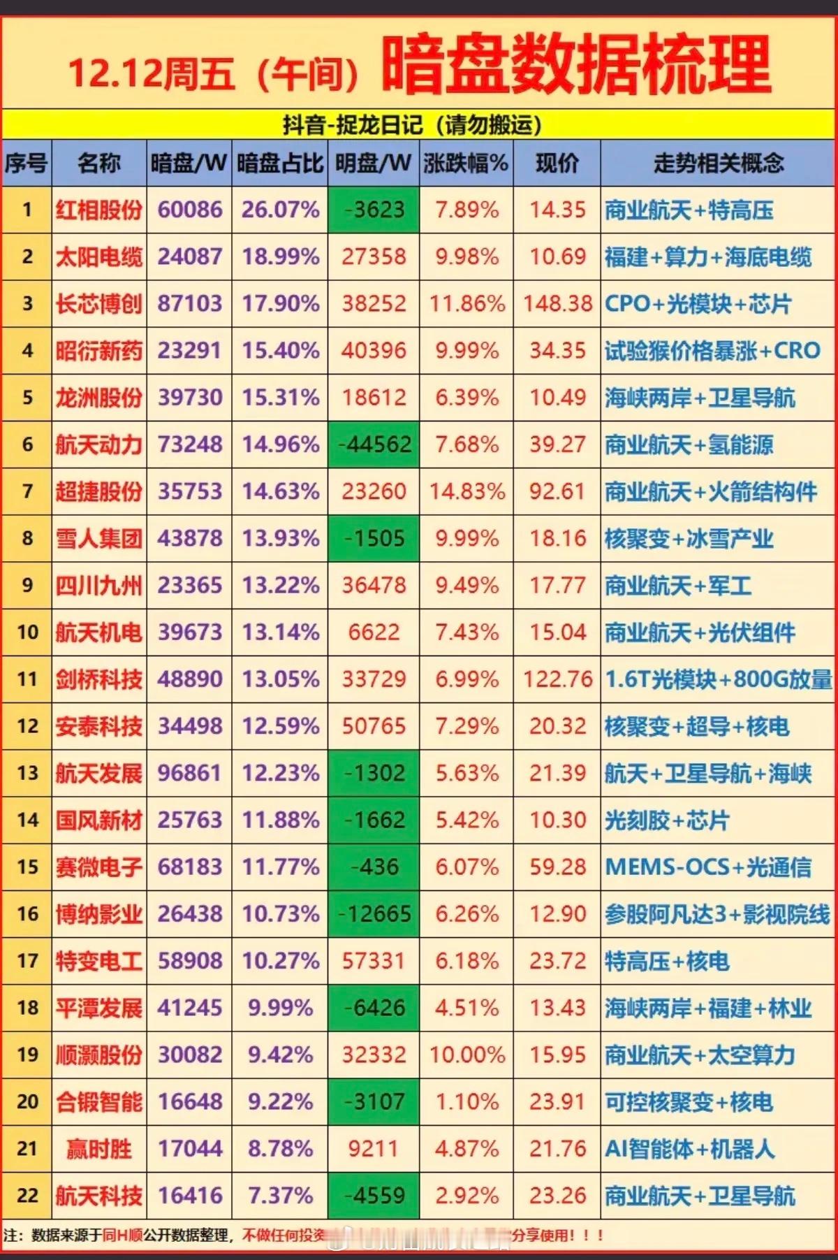 12.12周五主力暗盘资金抢筹监测！1.海南自贸区，资金大幅流出2.电力相