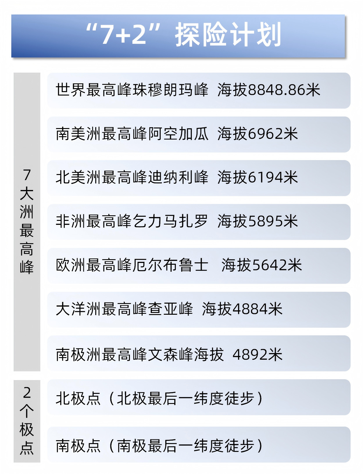 中国探险家成功登顶七大洲最高峰当地时间12月1日晚9时20分，来自中国甘肃临夏