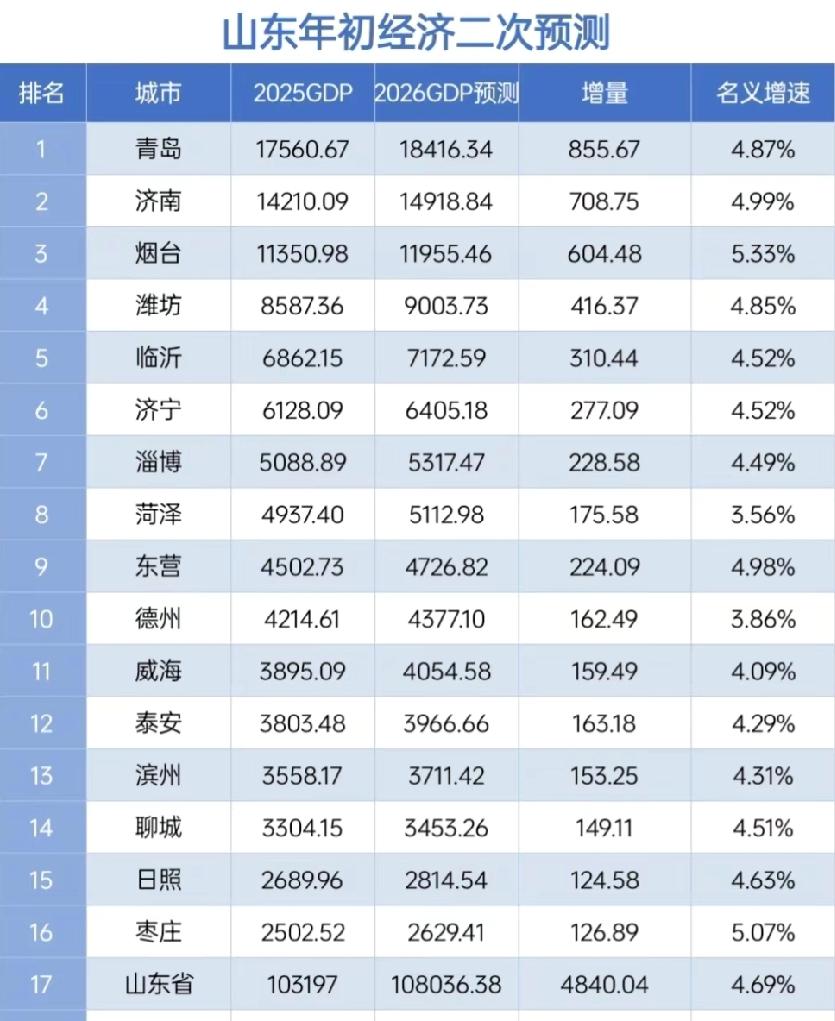 山东各市2026年GDP预测出炉：青岛破1.8万亿、威海破4000亿、枣庄增速最