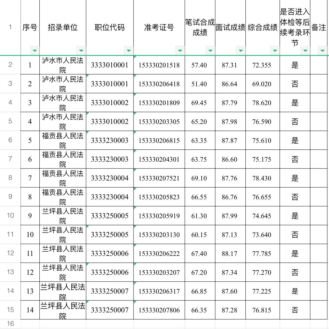 速看！云南怒江州法院助理体检名单公布📌发布单位:怒江州中级人民法院?