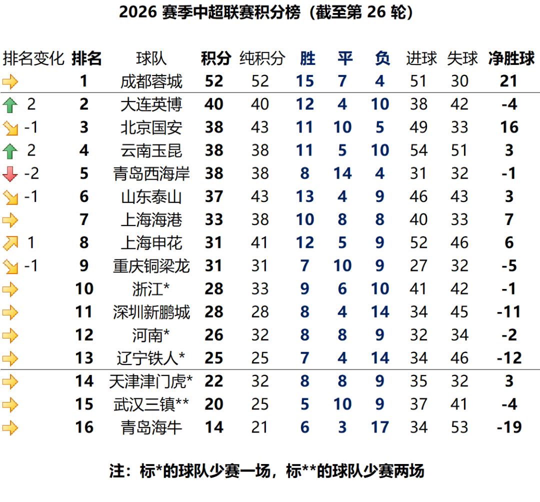 中超补赛安排+积分榜|成都夺冠将推迟一个月本轮成都蓉城未取胜，目前领先第