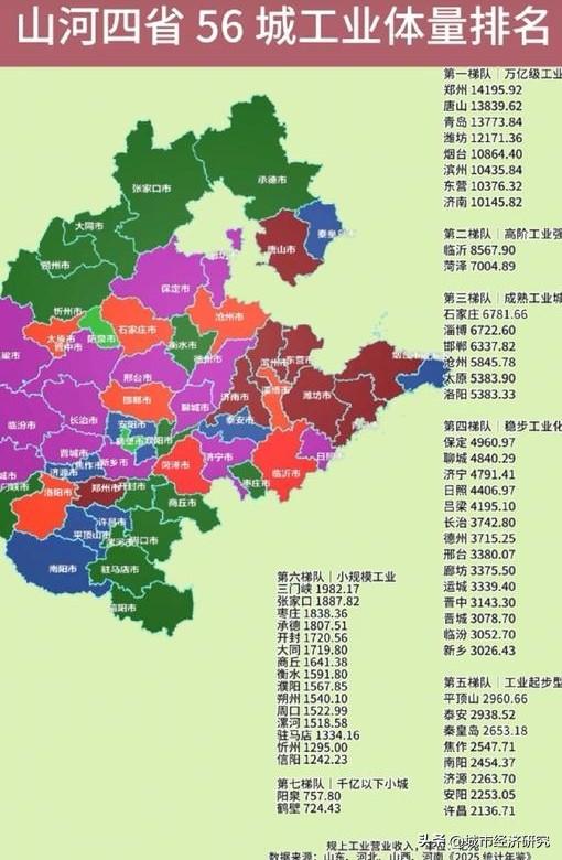 山河四省（山东山西河南河北）各城市工业体量排名情况，图片里属于山河四省各城市工业