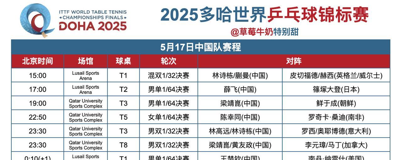 多哈世锦赛赛程已经出来了，比赛在不同场馆。我们看到的比赛时间是北京时间，而多哈
