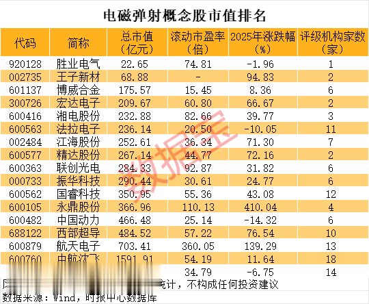电磁弹射引爆千亿新赛道, 核心概念股有这些(名单)