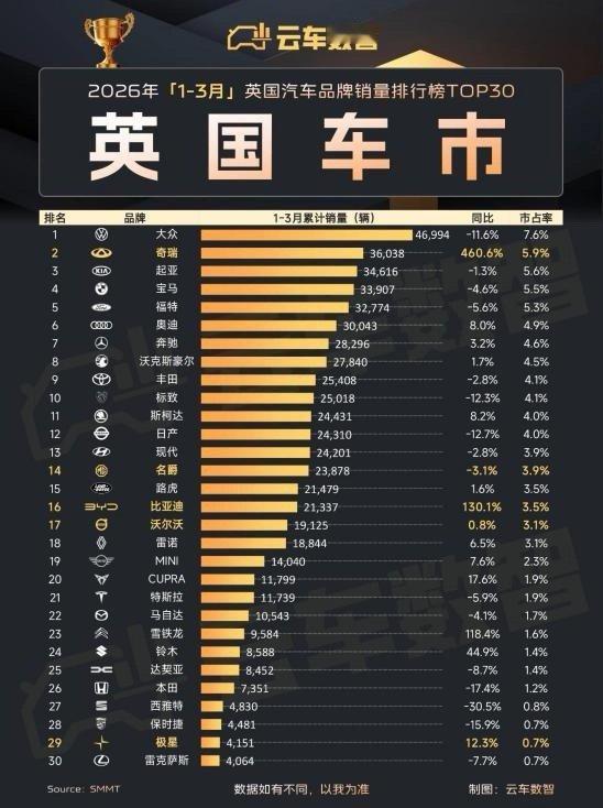 3月，奇瑞（Chery+Jaecoo+Omoda）以22495辆登顶英国品牌销量