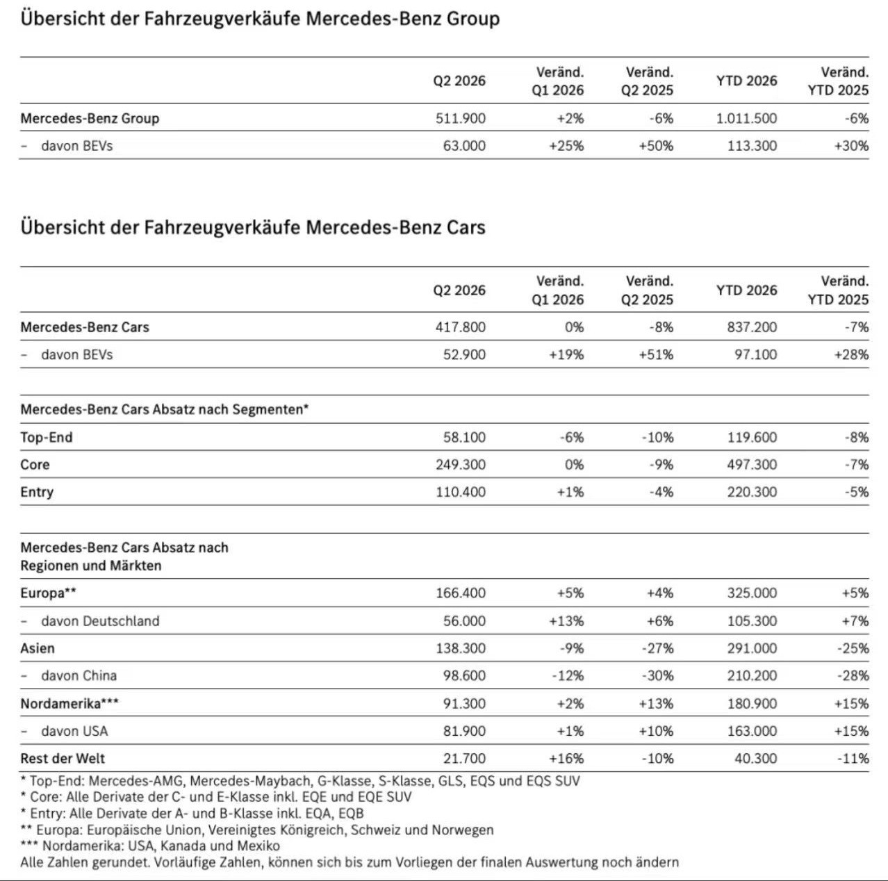 梅赛德斯-奔驰日前，德国汽车制造商梅赛德斯-奔驰集团正式公布2026年第二季度