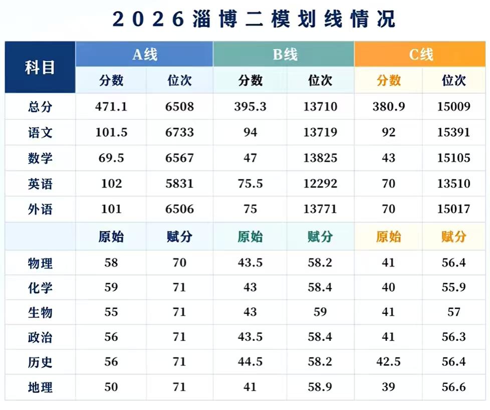 淄博二模