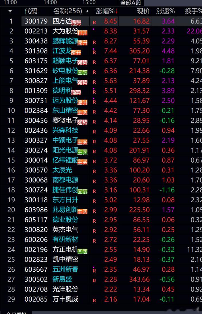 这行情只有追高追涨才能赚钱了！！！​​​