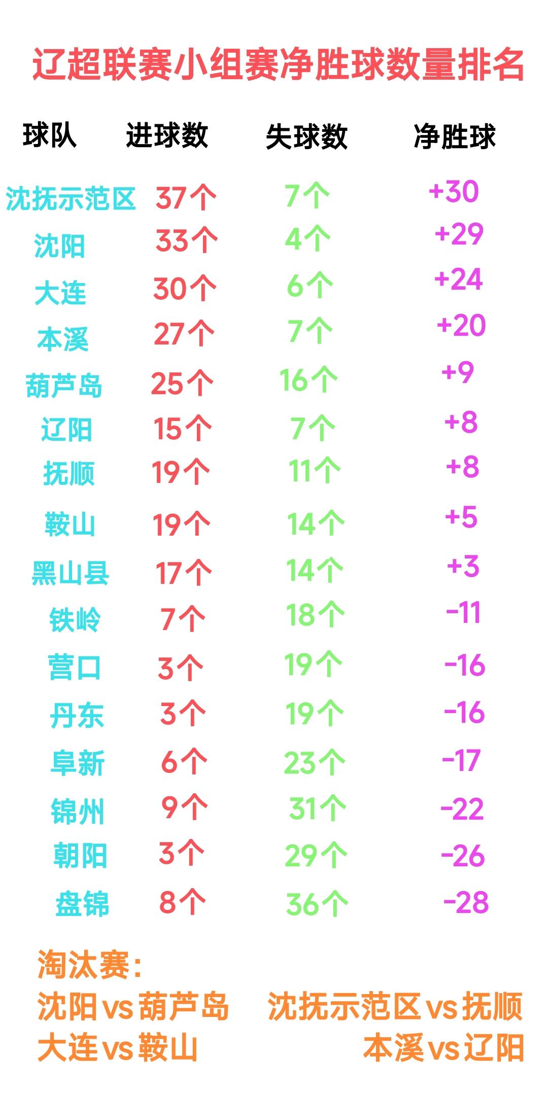 伴随着鞍山4:4打平黑山县，辽宁足球超级联赛出线球队全部出炉。过几天的主客场制淘
