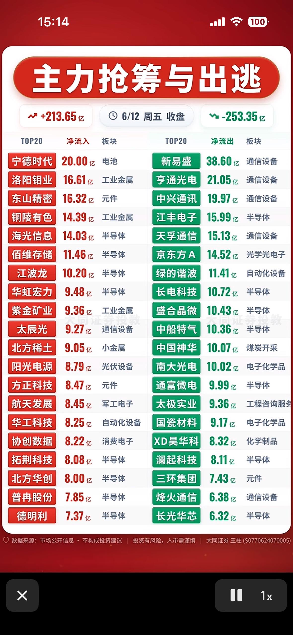 6月12日股市涨跌榜：主力抢筹与出逃，谁在布局？6月12日的股市涨跌榜太有看