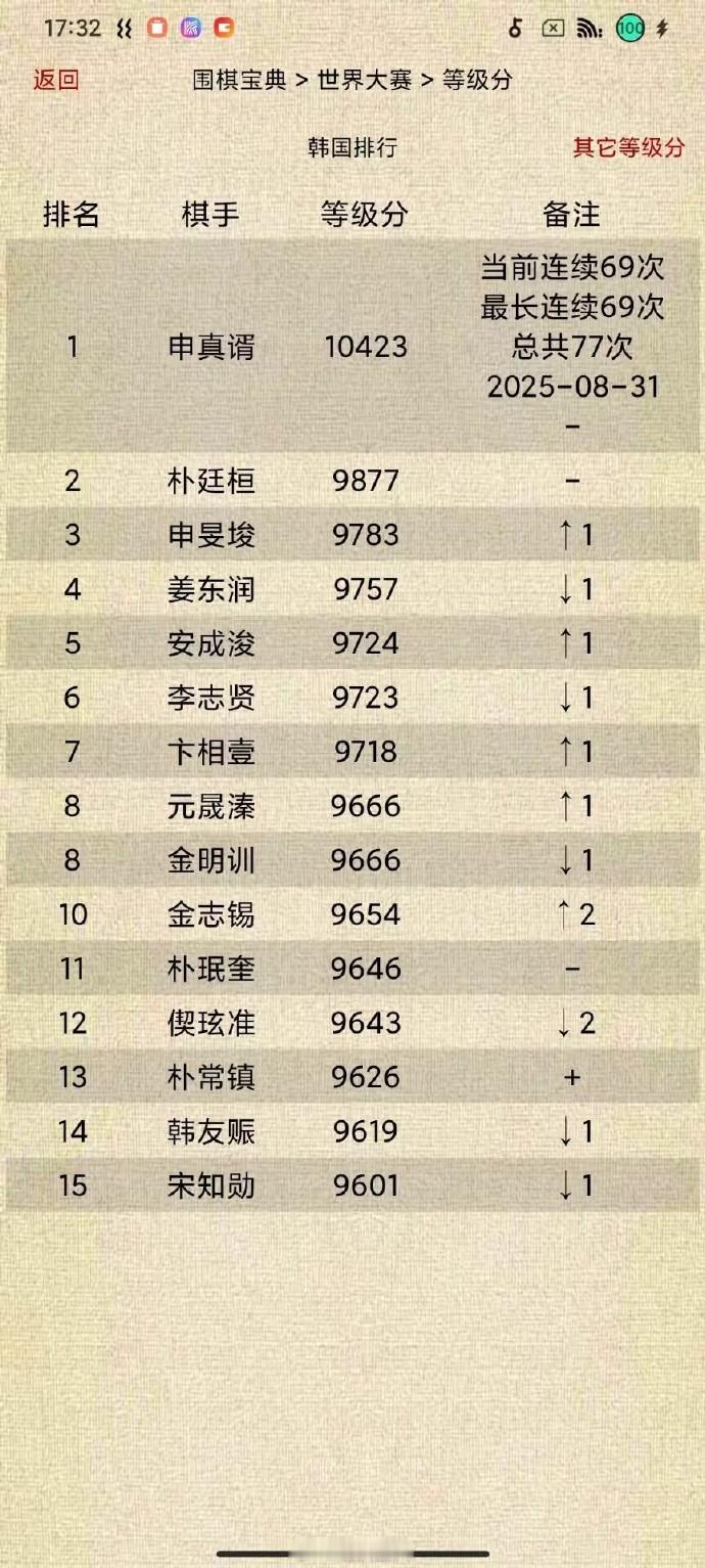 韩国围棋等级分Top15（截止2025-08-31）围棋申真谞当前连续69次