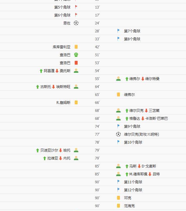 切尔西打崩了，比赛已经被杀死了，领先74分钟，在自己的主场被布莱顿彻底翻车。这