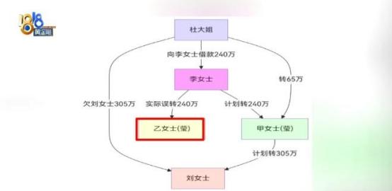 浙江，一女子将240万转给了朋友，可是朋友却表示没收到，女子查询转账记录发现，自