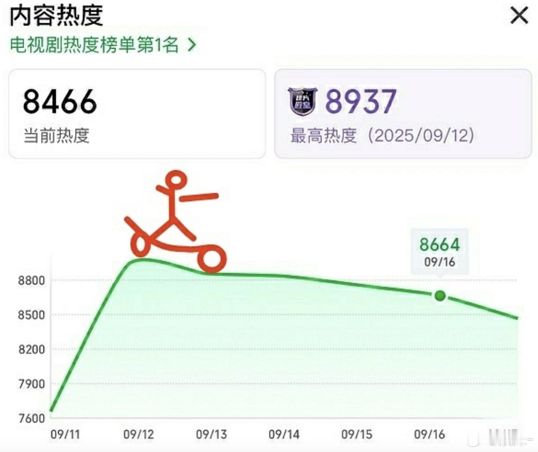 感觉现在嘲都不想嘲了不眠日新剧看起没心情🍑歪瓜裂枣了😂​​​