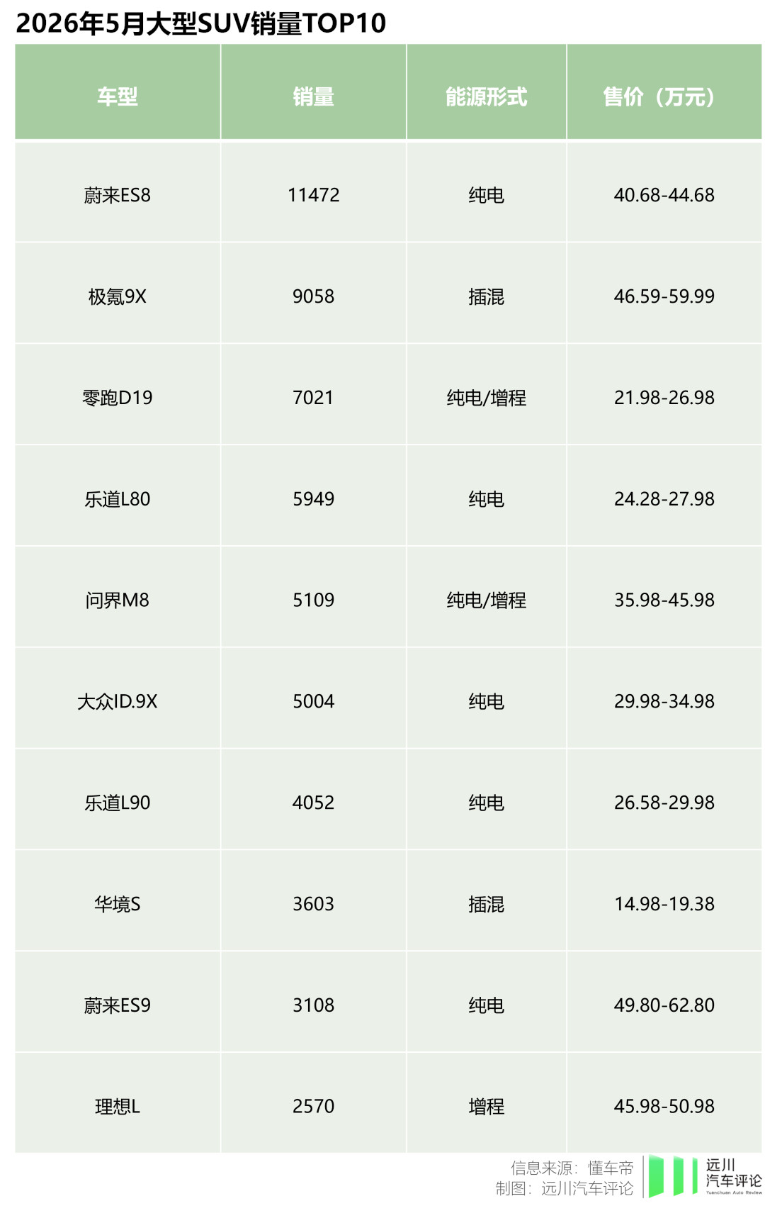 5月份，中国车市里，月销量超过5000辆的增程车，只剩下三款。而且，新能源汽车销