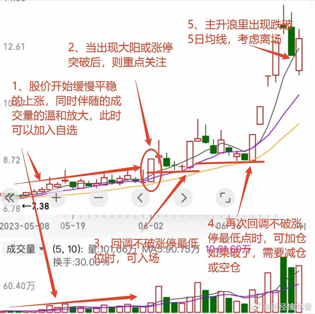 一只股票进入主升浪前，一般都是有迹可循的。了解并掌握其中一些规律，往往可以吃到肉