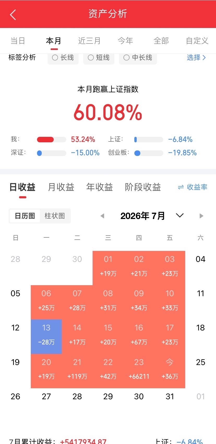 黑色星期五，近5000家下跌，全军覆没，又是哀鸿遍野，惨不忍睹的一天，这个月真是