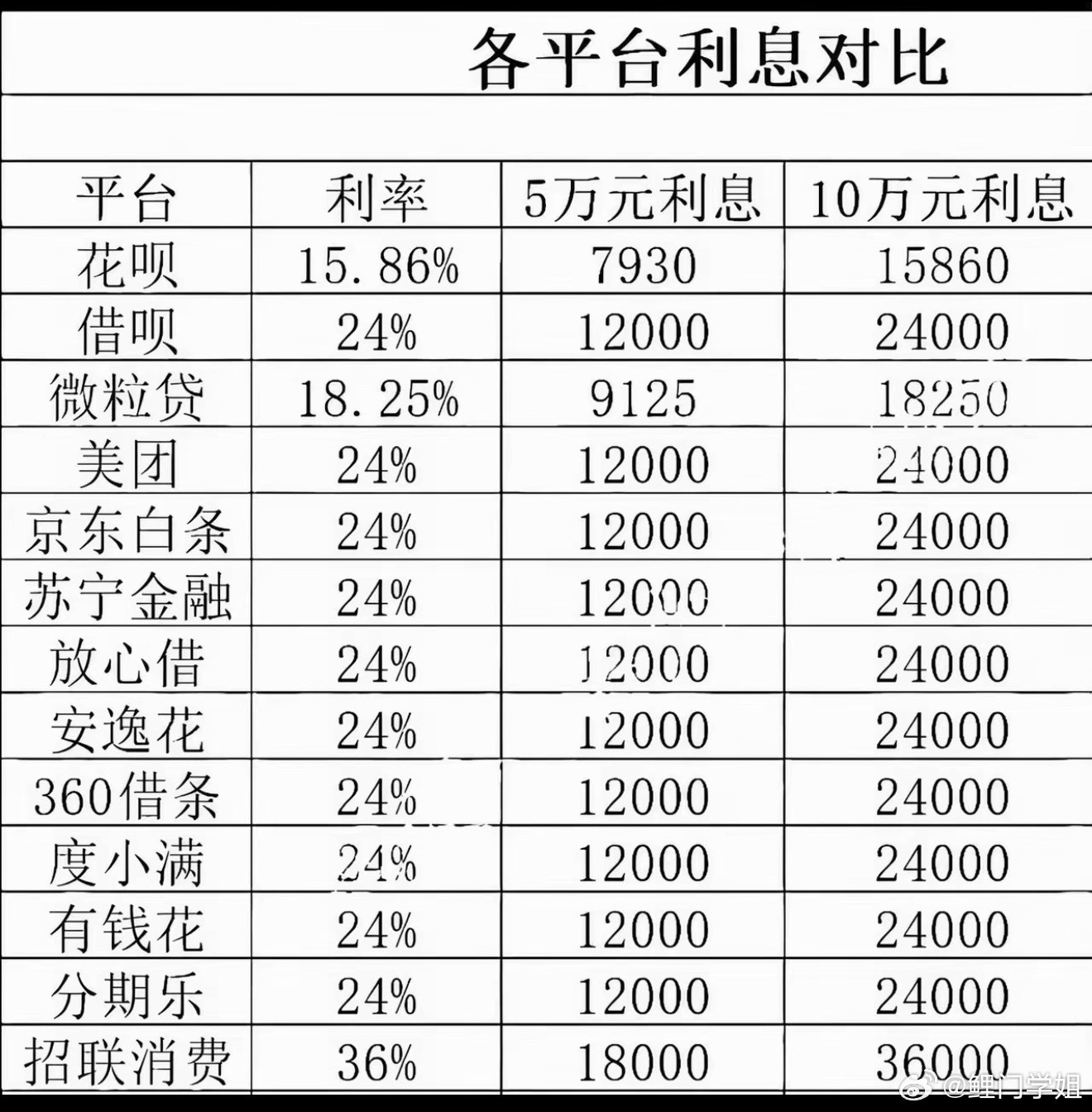 千万不要网贷，千万不要网贷，千万不要网贷！因为网贷后，你们大概率还不上，还不上之