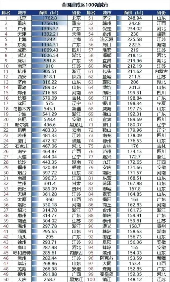 全国建成区面积前五十名的城市，这个排名比较靠谱！