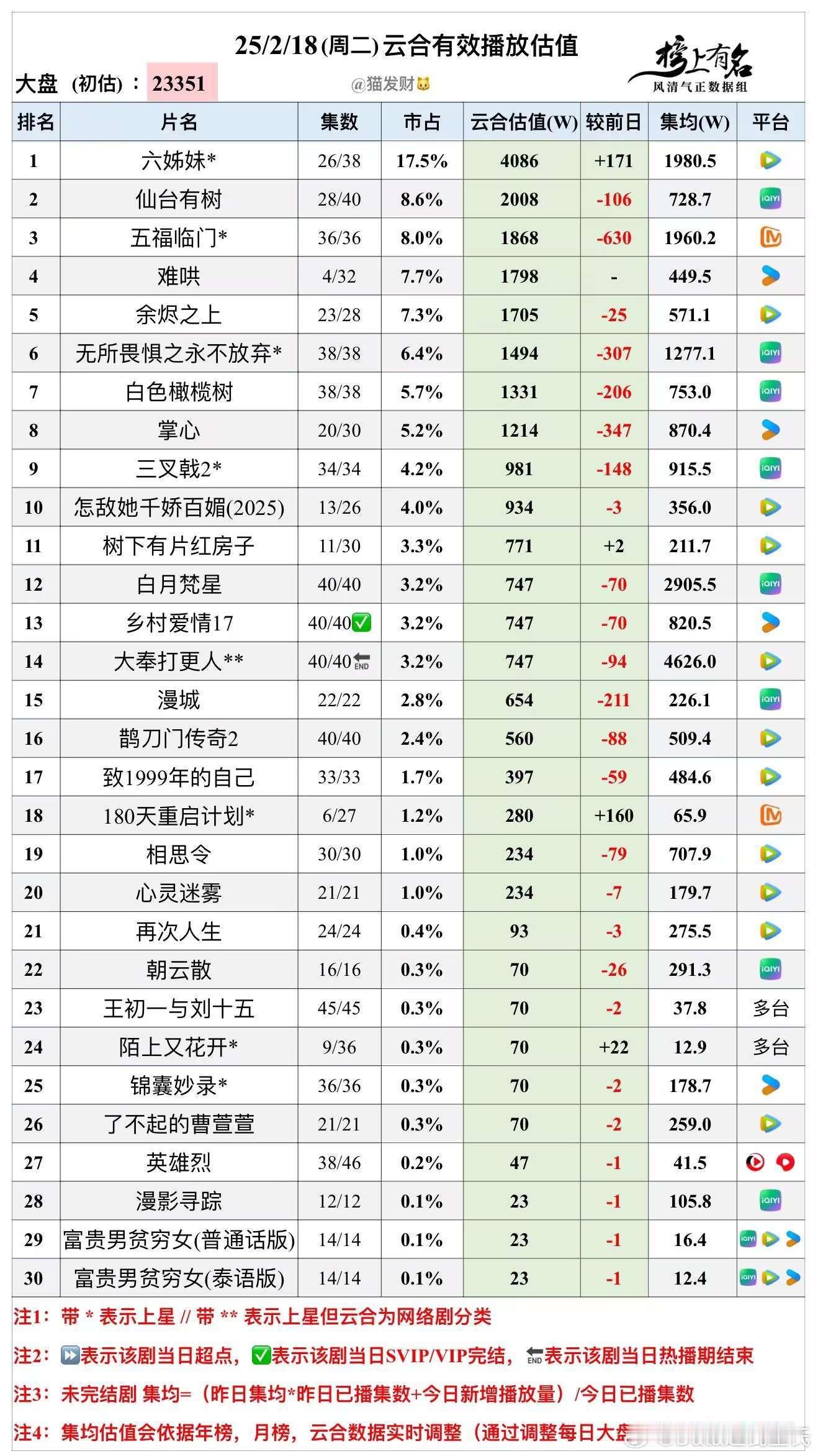 2.18云合播放量估值🌴豆瓣榜上有名小组管理员：猫发财大盘2.33亿，周五开始