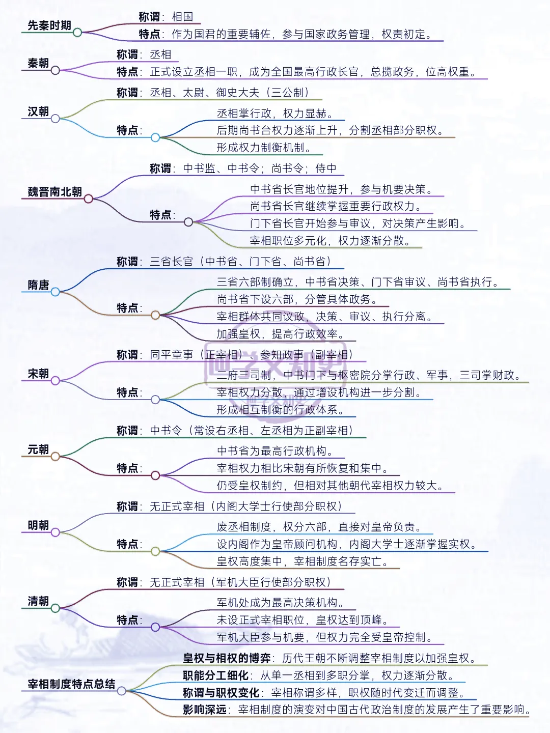 中国古代宰相官职演变！