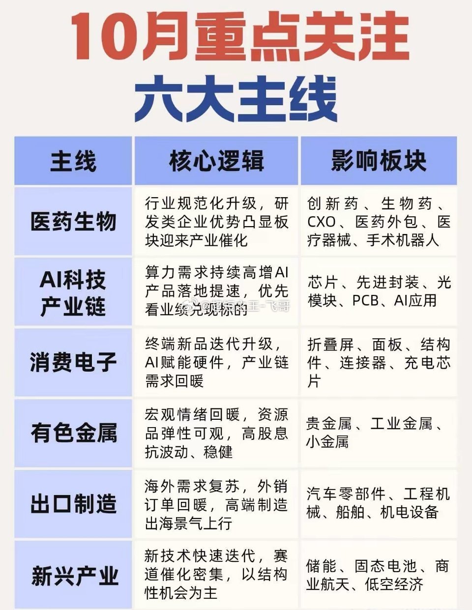 10月值得跟踪的6大主线十月可以重点关注这六大方向，覆盖科技、医药、制造、