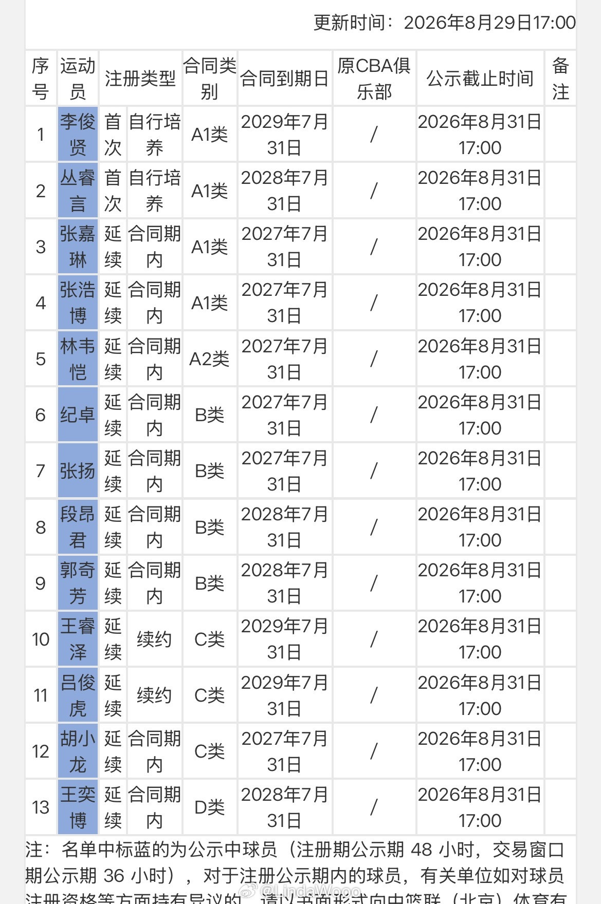 王睿泽与青岛男篮完成3年C类续约。广东宏远新增注册周鹏、胡明轩、崔永熙和焦泊乔。