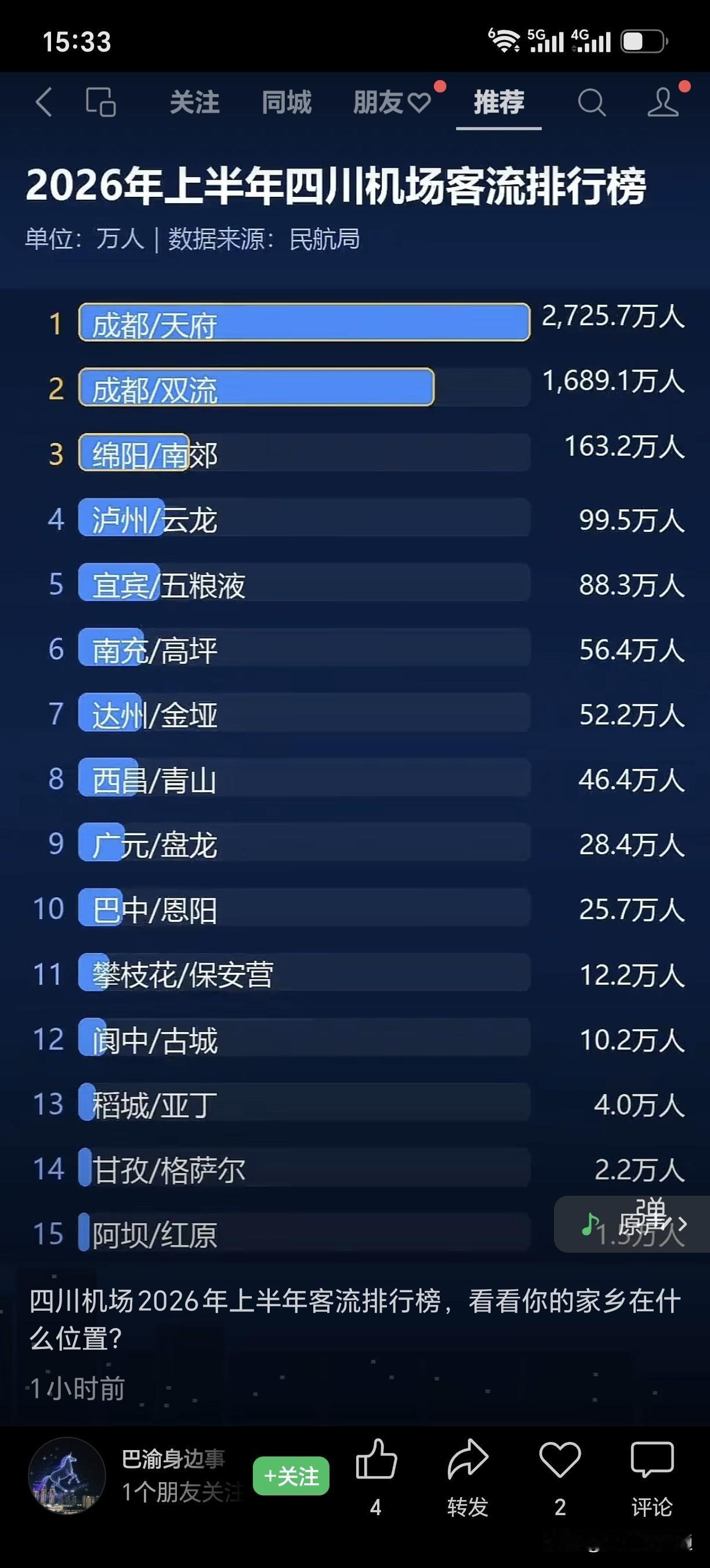 四川机场2026年上半年客流排行榜，看看你的家乡在什么位置？宜宾不仅大大落后绵阳