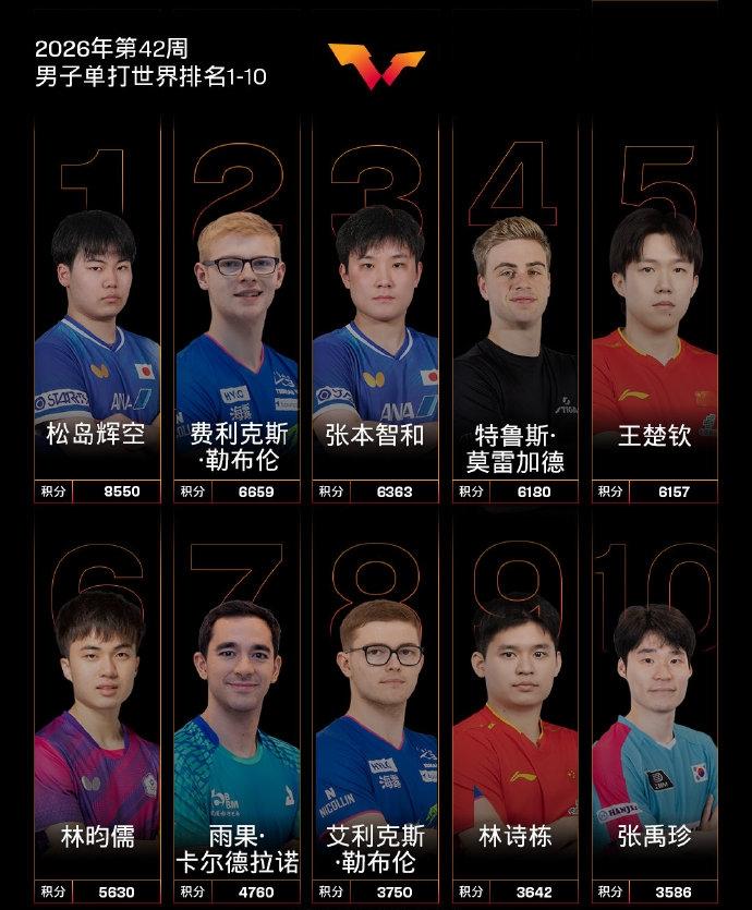 WTT最新世界排名公布，王皓的压力明显是远大于马琳！先看排名，男单排名前五：松