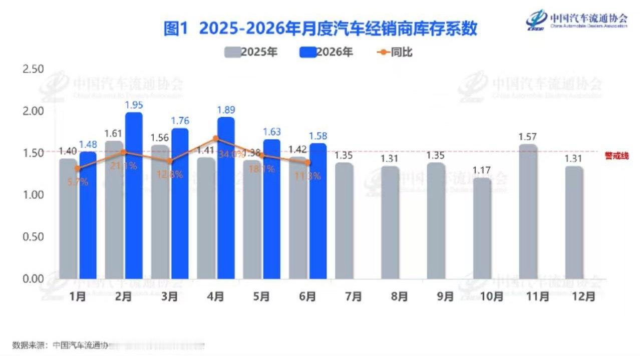 中国汽车流通协会7月10日，中国汽车流通协会发布2026年6月“汽车经销商库存