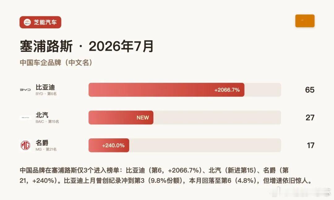 欧洲车市|塞浦路斯2026年7月：比亚迪暴涨2066%冲到第6，中国车欧盟试