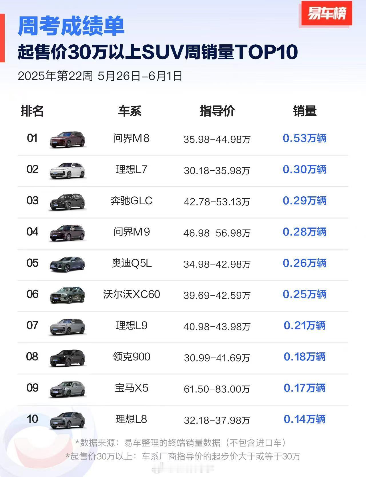 问界M8四十万级销冠！好车销量说明一切[滑稽笑]​​​