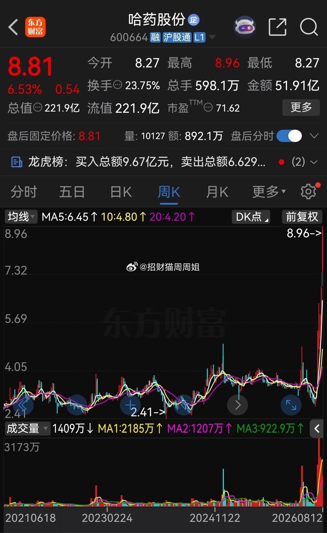 今年6月29日，哈药股份股价最低只有2.84元，今天盘中最高涨到了8.96元，短